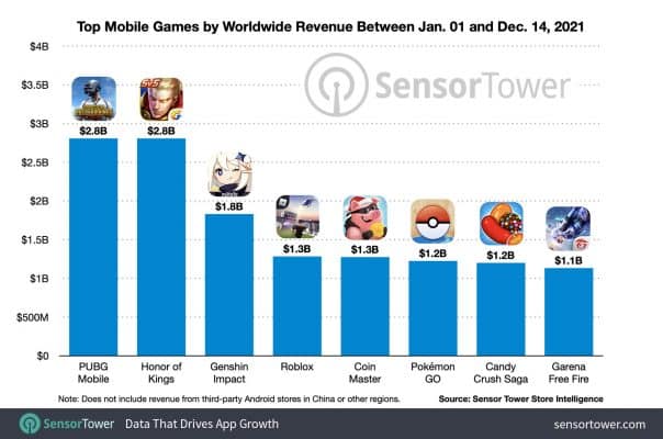 Sensor Tower - Gráfico de Lucro dos Jogos Mobile 2021