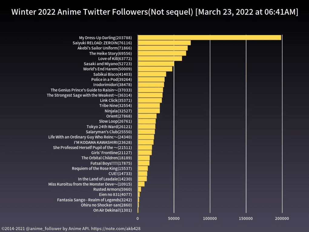 Sono Bisque Doll se torna o ANIME mais POPULAR do TWITTER em 2022