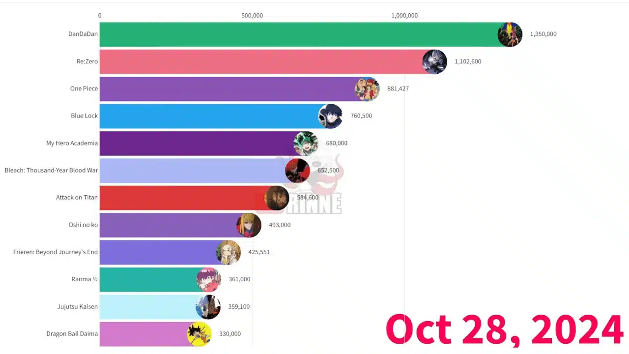 Dandadan é o anime mais popular de 2024