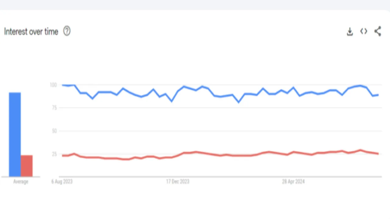 Google Trends -Comparação nos últimos 12 meses no Google
