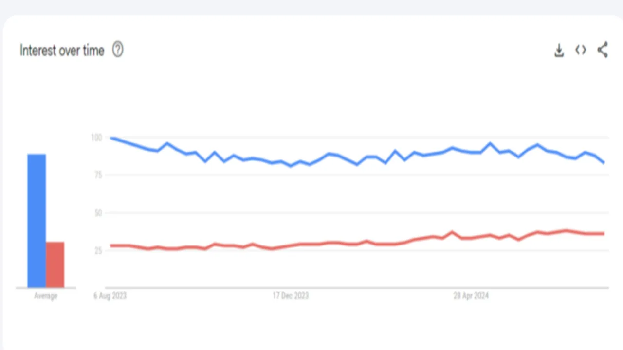 Google Trends -Comparação nos últimos 12 meses no Youtube