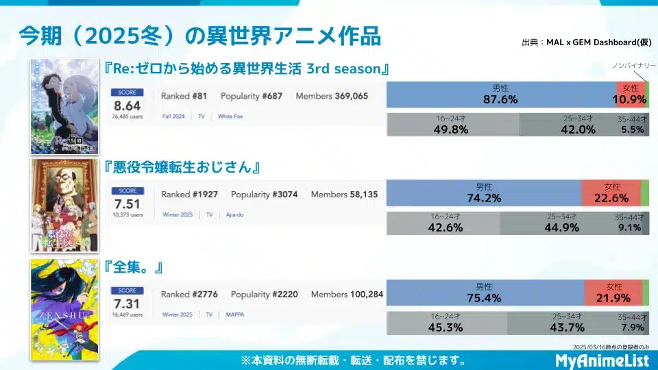MyAnimeList Re:ZERO homens